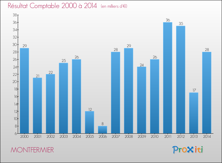 Evolution du résultat comptable pour la commune de MONTFERMIER de 2000 à 2014 Evolution du résultat comptable pour MONTFERMIER de 2000 à 2014