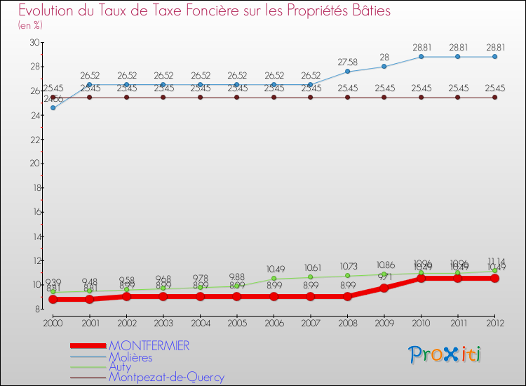 Evolution du taux de la taxe foncière sur le bati pour MONTFERMIER et les communes proches de 2000 à 2012 Comparaison des taux de taxe foncière sur le bati pour MONTFERMIER et les communes voisines de 2000 à 2012