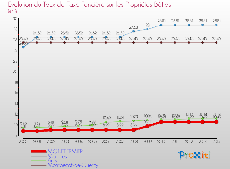 Evolution du taux de la taxe foncière sur le bati pour MONTFERMIER et les communes proches de 2000 à 2014 Comparaison des taux de taxe foncière sur le bati pour MONTFERMIER et les communes voisines de 2000 à 2014