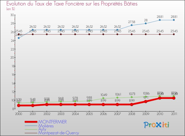 Evolution du taux de la taxe foncière sur le bati pour MONTFERMIER et les communes proches Comparaison des taux de taxe foncière sur le bati pour MONTFERMIER et les communes voisines