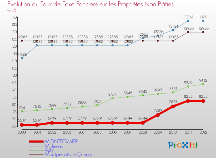 Evolution du taux de la taxe foncière sur les immeubles et terrains non batis pour MONTFERMIER et les communes proches de 2000 à 2012 Comparaison des taux de la taxe foncière sur les immeubles et terrains non batis pour MONTFERMIER et les communes voisines de 2000 à 2012