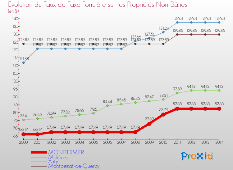 Evolution du taux de la taxe foncière sur les immeubles et terrains non batis pour MONTFERMIER et les communes proches de 2000 à 2014 Comparaison des taux de la taxe foncière sur les immeubles et terrains non batis pour MONTFERMIER et les communes voisines de 2000 à 2014