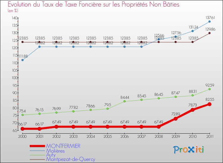 Evolution du taux de la taxe foncière sur les immeubles et terrains non batis pour MONTFERMIER et les communes proches Comparaison des taux de la taxe foncière sur les immeubles et terrains non batis pour MONTFERMIER et les communes voisines
