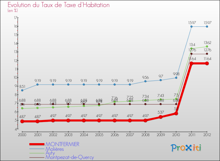 Evolution du taux de la taxe d'habitation pour MONTFERMIER et les communes proches Comparaison des taux de la taxe d'habitation pour MONTFERMIER et les communes voisines