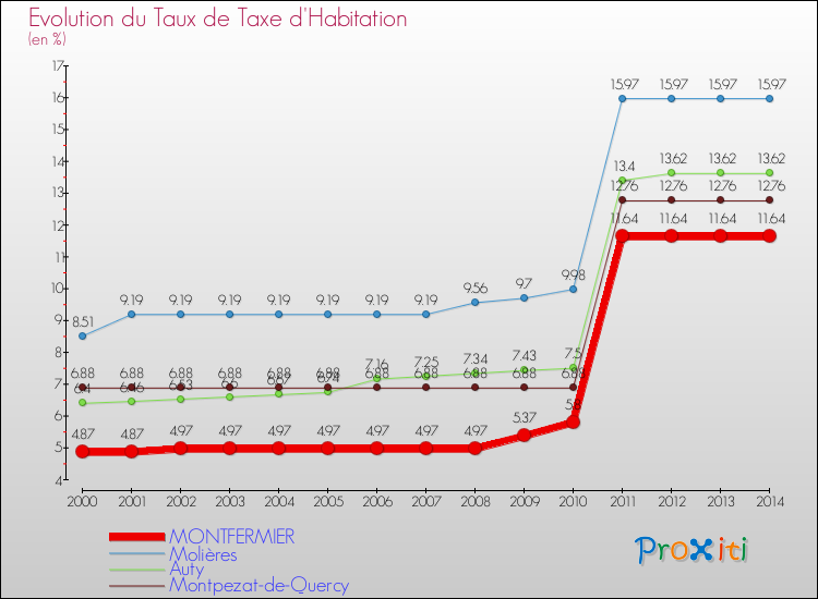 Evolution du taux de la taxe d'habitation pour MONTFERMIER et les communes proches de 2000 à 2014 Comparaison des taux de la taxe d'habitation pour MONTFERMIER et les communes voisines de 2000 à 2014
