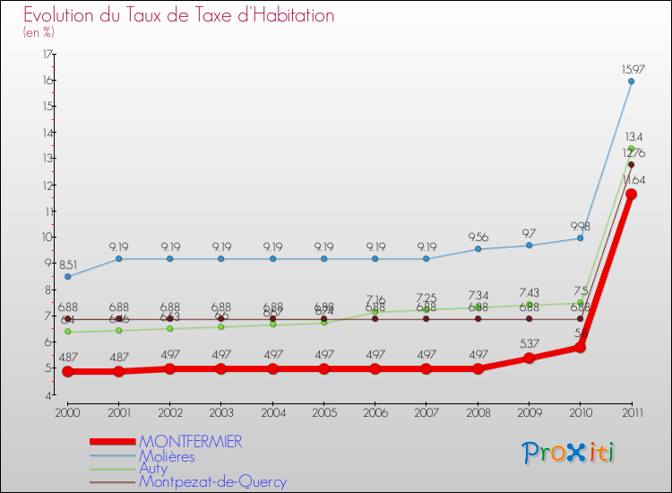 Evolution du taux de la taxe d'habitation pour MONTFERMIER et les communes proches Comparaison des taux de la taxe d'habitation pour MONTFERMIER et les communes voisines