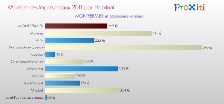 Montant des impôts locaux par Habitant pour MONTFERMIER et les communes proches Comparaison des impôts locaux par habitant pour MONTFERMIER et les communes voisines