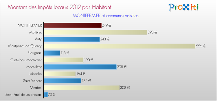 Montant des impôts locaux par Habitant pour MONTFERMIER et les communes proches Comparaison des impôts locaux par habitant pour MONTFERMIER et les communes voisines