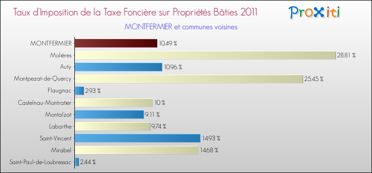 Taux d'imposition de la taxe foncière sur le bati 2011 pour MONTFERMIER et les communes proches Comparaison des taux d'imposition de la taxe foncière sur le bati 2011 pour MONTFERMIER et les communes voisines