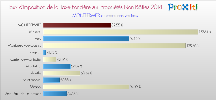 Taux d'imposition de la taxe foncière sur les immeubles et terrains non batis 2014 pour MONTFERMIER et les communes proches Comparaison des taux d'imposition de la taxe foncière sur les immeubles et terrains non batis 2014 pour MONTFERMIER et les communes voisines