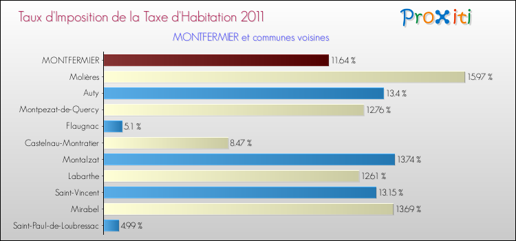Taux d'imposition de la taxe d'habitation 2011 pour MONTFERMIER et les communes proches Comparaison des taux d'imposition de la taxe d'habitation 2011 pour MONTFERMIER et les communes voisines