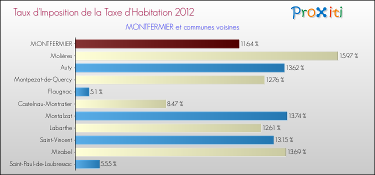 Taux d'imposition de la taxe d'habitation 2012 pour MONTFERMIER et les communes proches Comparaison des taux d'imposition de la taxe d'habitation 2012 pour MONTFERMIER et les communes voisines