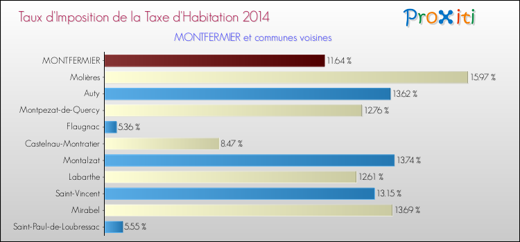 Taux d'imposition de la taxe d'habitation 2014 pour MONTFERMIER et les communes proches Comparaison des taux d'imposition de la taxe d'habitation 2014 pour MONTFERMIER et les communes voisines