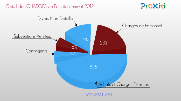 Décomposition des Charges de Fonctionnement 2012 de la commune de MONTGAILLARD Charges de Fonctionnement 2012 pour la commune de MONTGAILLARD