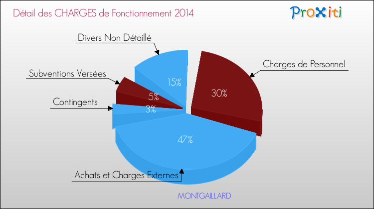 Décomposition des Charges de Fonctionnement 2014 de la commune de MONTGAILLARD Charges de Fonctionnement 2014 pour la commune de MONTGAILLARD