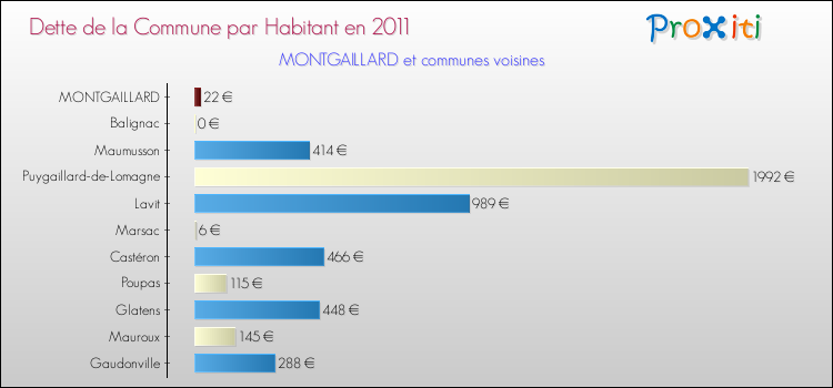 Dette par habitant de la commune en 2011 pour MONTGAILLARD et les communes proches Comparaison de la dette par habitant de la commune en 2011 pour MONTGAILLARD et les communes voisines