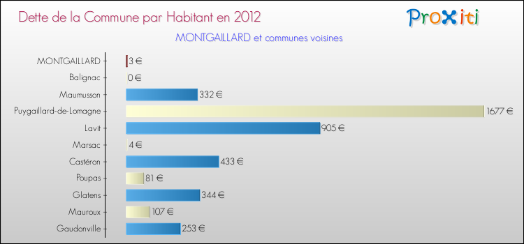 Dette par habitant de la commune en 2012 pour MONTGAILLARD et les communes proches Comparaison de la dette par habitant de la commune en 2012 pour MONTGAILLARD et les communes voisines