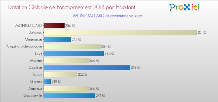 Montant des dotations globales de fonctionnement DGF par Habitant pour MONTGAILLARD et les communes proches en 2014. Comparaison des des dotations globales de fonctionnement DGF par habitant pour MONTGAILLARD et les communes voisines en 2014.