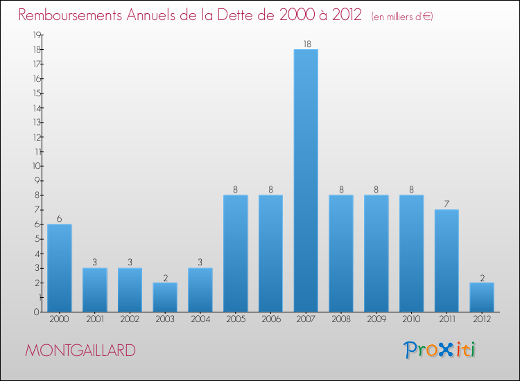 Evolution de l'annuité de la dette pour la commune de MONTGAILLARD de 2000 à 2012 Annuités de la dette pour MONTGAILLARD de 2000 à 2012