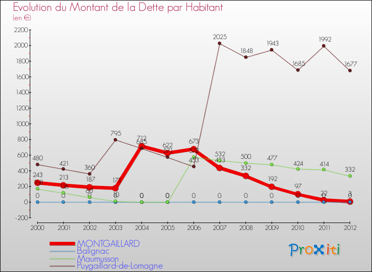 Evolution de la dette par habitant pour la commune de MONTGAILLARD et les communes proches de 2000 à 2012 Comparaison de la dette par habitant pour MONTGAILLARD et les communes voisines de 2000 à 2012