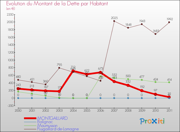 Evolution de la dette par habitant pour la commune de MONTGAILLARD et les communes proches Comparaison de la dette par habitant pour MONTGAILLARD et les communes voisines