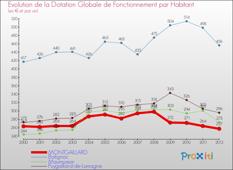 Evolution et montant de la dotation globale de fonctionnement par Habitant pour MONTGAILLARD et les communes proches Comparaison des dotations globales de fonctionnement par habitant pour MONTGAILLARD et les communes voisines