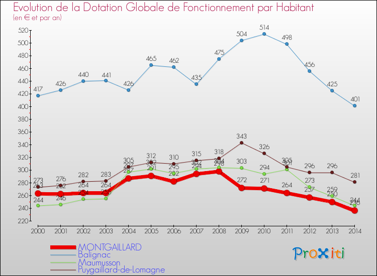 Evolution et montant de la dotation globale de fonctionnement par Habitant pour MONTGAILLARD et les communes proches de 2000 à 2014. Comparaison des dotations globales de fonctionnement par habitant pour MONTGAILLARD et les communes voisines de 2000 à 2014.