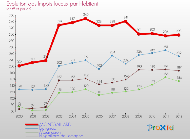 Evolution et montant des impôts locaux par Habitant pour MONTGAILLARD et les communes proches Comparaison des impôts locaux par habitant pour MONTGAILLARD et les communes voisines