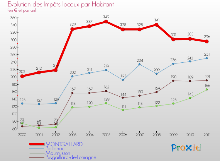 Evolution et montant des impôts locaux par Habitant pour MONTGAILLARD et les communes proches Comparaison des impôts locaux par habitant pour MONTGAILLARD et les communes voisines
