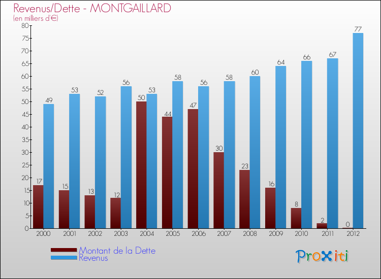 Evolution comparée de la dette et des revenus pour la commune de MONTGAILLARD de 2000 à 2012 Comparaison de la dette et des revenus pour MONTGAILLARD de 2000 à 2012