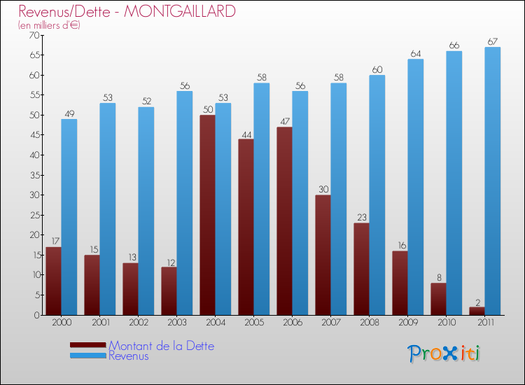 Evolution comparée de la dette et des revenus pour la commune de MONTGAILLARD de 2000 à 2011 Comparaison de la dette et des revenus pour MONTGAILLARD de 2000 à 2011
