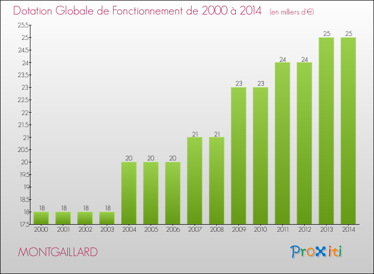 Evolution du montant de la Dotation Globale de Fonctionnement pour la commune de MONTGAILLARD de 2000 à 2014 Evolution du montant de la Dotation Globale de Fonctionnement pour MONTGAILLARD de 2000 à 2014