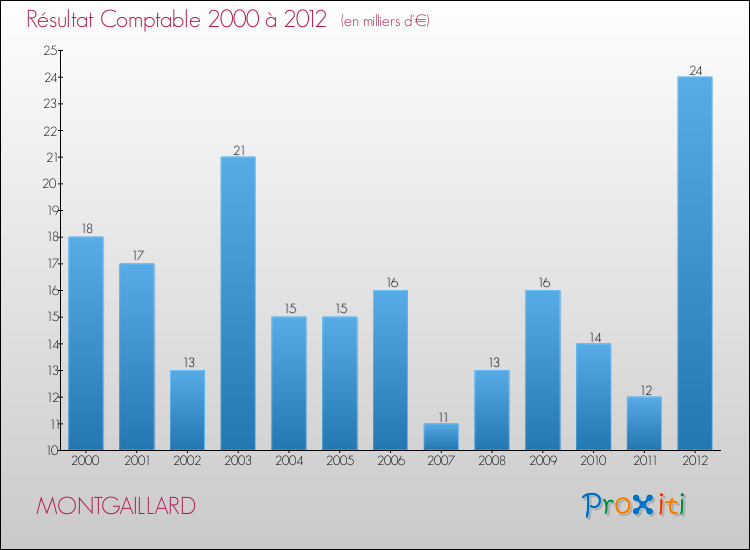 Evolution du résultat comptable pour la commune de MONTGAILLARD de 2000 à 2012 Evolution du résultat comptable pour MONTGAILLARD de 2000 à 2012