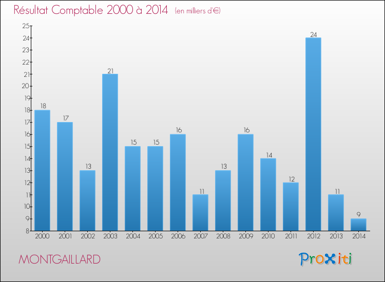 Evolution du résultat comptable pour la commune de MONTGAILLARD de 2000 à 2014 Evolution du résultat comptable pour MONTGAILLARD de 2000 à 2014