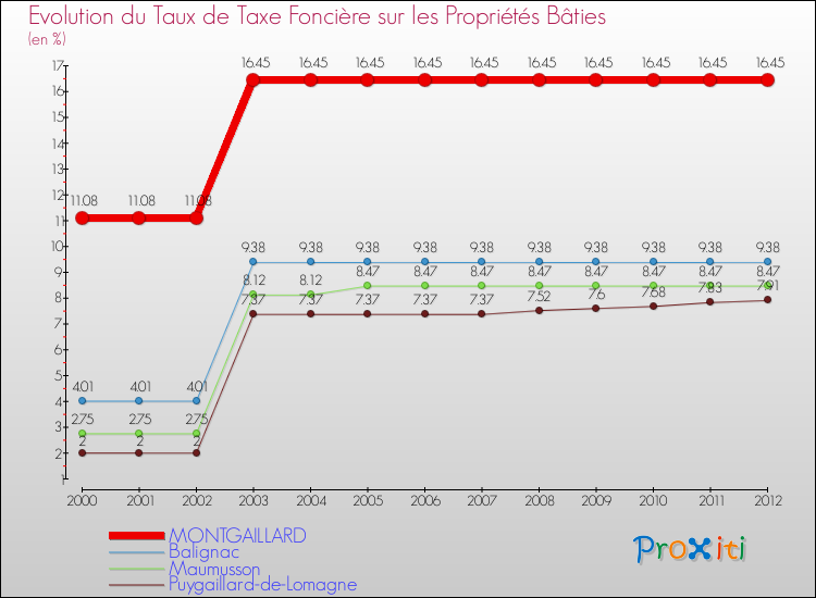 Evolution du taux de la taxe foncière sur le bati pour MONTGAILLARD et les communes proches de 2000 à 2012 Comparaison des taux de taxe foncière sur le bati pour MONTGAILLARD et les communes voisines de 2000 à 2012