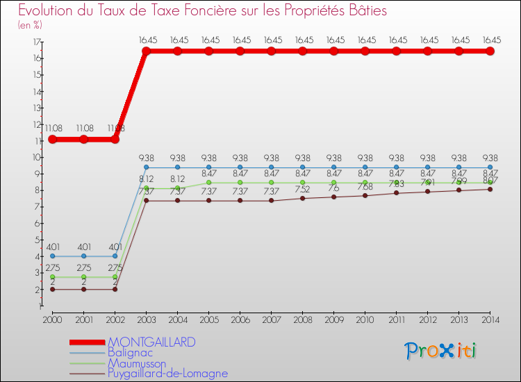 Evolution du taux de la taxe foncière sur le bati pour MONTGAILLARD et les communes proches de 2000 à 2014 Comparaison des taux de taxe foncière sur le bati pour MONTGAILLARD et les communes voisines de 2000 à 2014