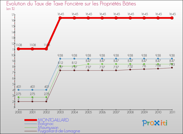 Evolution du taux de la taxe foncière sur le bati pour MONTGAILLARD et les communes proches Comparaison des taux de taxe foncière sur le bati pour MONTGAILLARD et les communes voisines