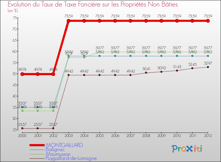 Evolution du taux de la taxe foncière sur les immeubles et terrains non batis pour MONTGAILLARD et les communes proches de 2000 à 2012 Comparaison des taux de la taxe foncière sur les immeubles et terrains non batis pour MONTGAILLARD et les communes voisines de 2000 à 2012