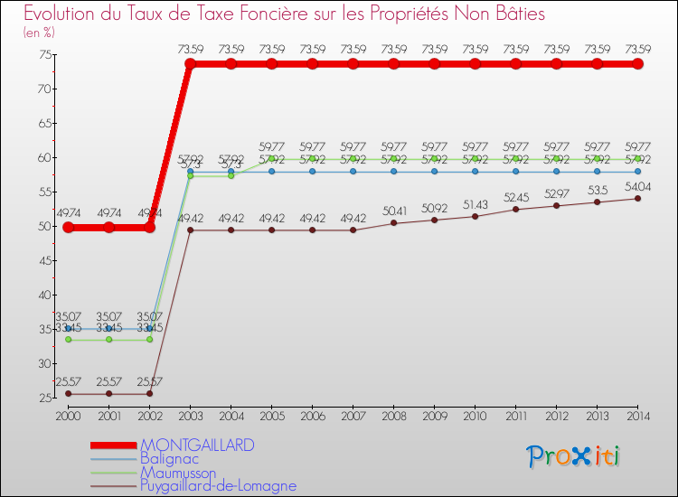 Evolution du taux de la taxe foncière sur les immeubles et terrains non batis pour MONTGAILLARD et les communes proches de 2000 à 2014 Comparaison des taux de la taxe foncière sur les immeubles et terrains non batis pour MONTGAILLARD et les communes voisines de 2000 à 2014