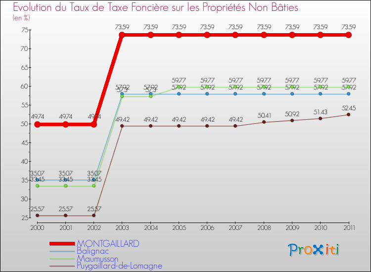 Evolution du taux de la taxe foncière sur les immeubles et terrains non batis pour MONTGAILLARD et les communes proches Comparaison des taux de la taxe foncière sur les immeubles et terrains non batis pour MONTGAILLARD et les communes voisines