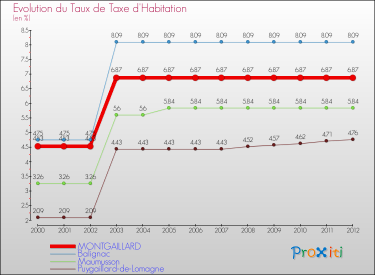 Evolution du taux de la taxe d'habitation pour MONTGAILLARD et les communes proches Comparaison des taux de la taxe d'habitation pour MONTGAILLARD et les communes voisines