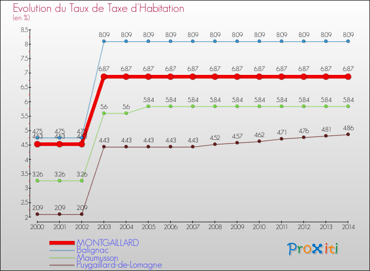 Evolution du taux de la taxe d'habitation pour MONTGAILLARD et les communes proches de 2000 à 2014 Comparaison des taux de la taxe d'habitation pour MONTGAILLARD et les communes voisines de 2000 à 2014