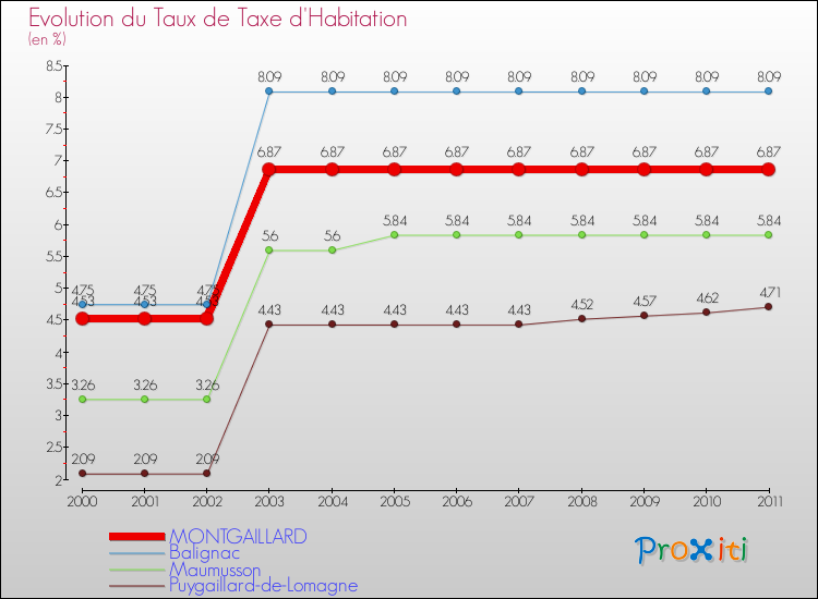 Evolution du taux de la taxe d'habitation pour MONTGAILLARD et les communes proches Comparaison des taux de la taxe d'habitation pour MONTGAILLARD et les communes voisines