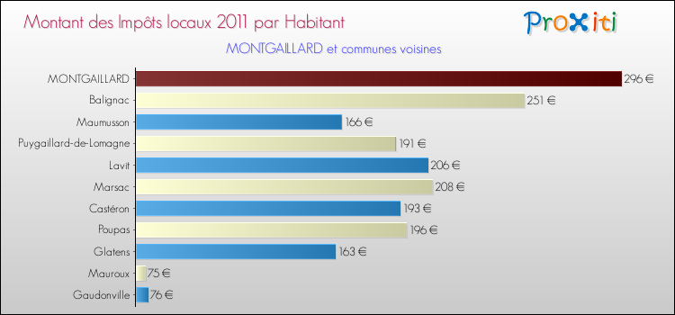 Montant des impôts locaux par Habitant pour MONTGAILLARD et les communes proches Comparaison des impôts locaux par habitant pour MONTGAILLARD et les communes voisines