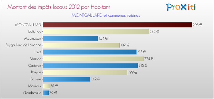 Montant des impôts locaux par Habitant pour MONTGAILLARD et les communes proches Comparaison des impôts locaux par habitant pour MONTGAILLARD et les communes voisines