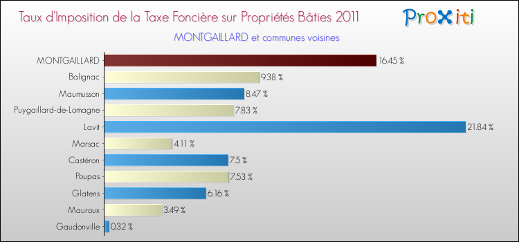 Taux d'imposition de la taxe foncière sur le bati 2011 pour MONTGAILLARD et les communes proches Comparaison des taux d'imposition de la taxe foncière sur le bati 2011 pour MONTGAILLARD et les communes voisines
