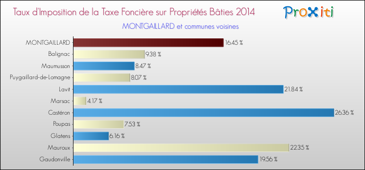 Taux d'imposition de la taxe foncière sur le bati 2014 pour MONTGAILLARD et les communes proches Comparaison des taux d'imposition de la taxe foncière sur le bati 2014 pour MONTGAILLARD et les communes voisines