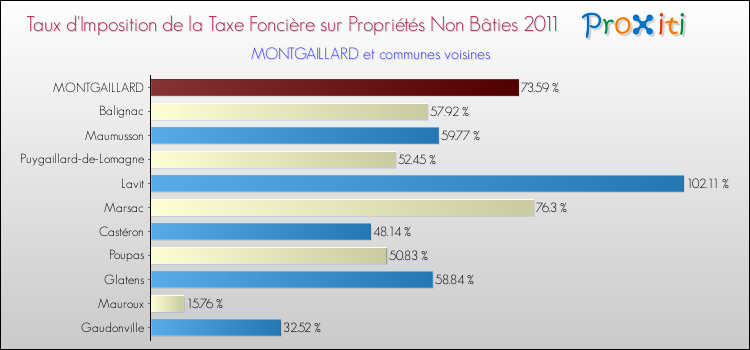 Taux d'imposition de la taxe foncière sur les immeubles et terrains non batis 2011 pour MONTGAILLARD et les communes proches Comparaison des taux d'imposition de la taxe foncière sur les immeubles et terrains non batis 2011 pour MONTGAILLARD et les communes voisines