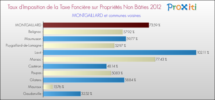 Taux d'imposition de la taxe foncière sur les immeubles et terrains non batis 2012 pour MONTGAILLARD et les communes proches Comparaison des taux d'imposition de la taxe foncière sur les immeubles et terrains non batis 2012 pour MONTGAILLARD et les communes voisines