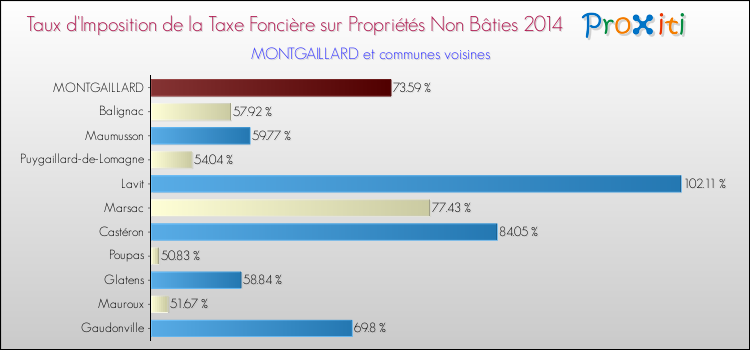 Taux d'imposition de la taxe foncière sur les immeubles et terrains non batis 2014 pour MONTGAILLARD et les communes proches Comparaison des taux d'imposition de la taxe foncière sur les immeubles et terrains non batis 2014 pour MONTGAILLARD et les communes voisines